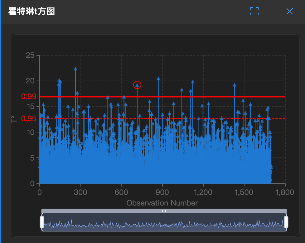 Hotelling T² 示例